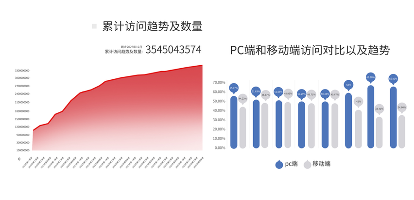 累計訪問趨勢及數量
